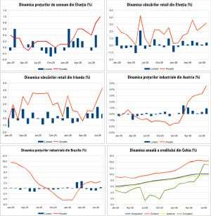 Macro Newsletter 05 Octombrie 2026